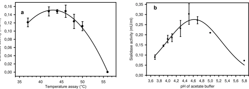 Figure 5. Influence of pH and temperature to the sialidase activity. (a) Temperature experiment was performed in 70 mM acetate buffer pH 4.5 containing 0.1 mM MU-Neu5Ac, (b) pH Experiment was performed in 70 mM acetate and phosphate buffer for pH 3.7-5.0 a