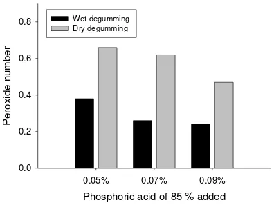 Figure 5. Effect of phosphoric acid addition in different degumming process on peroxide number of DBPO