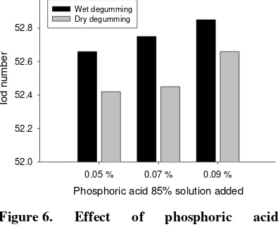Figure 6. Effect of phosphoric acid addition in different degumming process on iodine number of DBPO