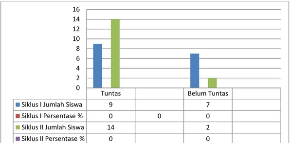 Gambar 2 : PerbandinganKetuntasan Belajar Siswa Kelas 4 SDN 2 Truko Tahun  Ajaran 2017/2018 Siklus I dan Siklus II 