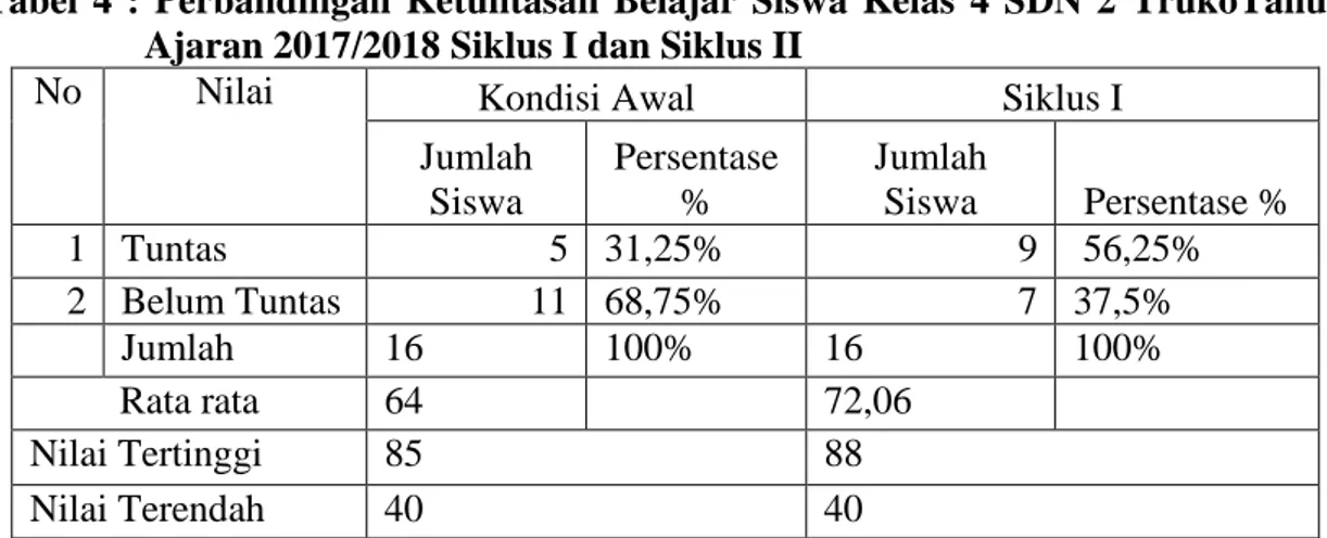 Tabel  4  :  Perbandingan  Ketuntasan  Belajar  Siswa  Kelas  4  SDN  2  TrukoTahun  Ajaran 2017/2018 Siklus I dan Siklus II 