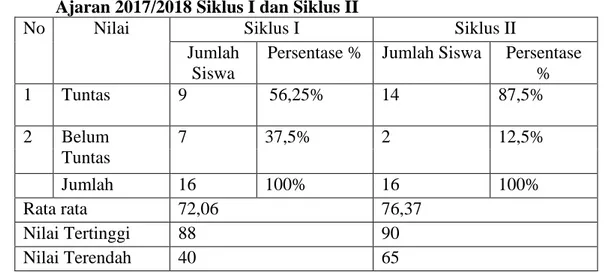 Tabel  6  :  Perbandingan  Ketuntasan  Belajar  Siswa Kelas  4  SDN 2 Truko  Tahun  Ajaran 2017/2018 Siklus I dan Siklus II 