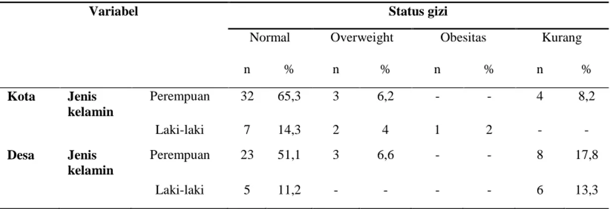 Tabel 3. Karakteristik status gizi berdasarkan jenis kelamin 