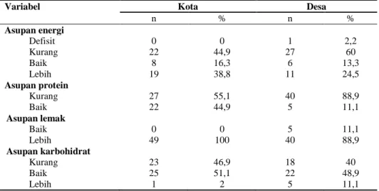 Tabel  5.  Karakteristik  Asupan  Makan  Berdasarkan  Asupan  Energi,  Asupan  Protein,  Asupan Lemak dan  Asupan Karbohidrat terhadap Kecukupan Individu