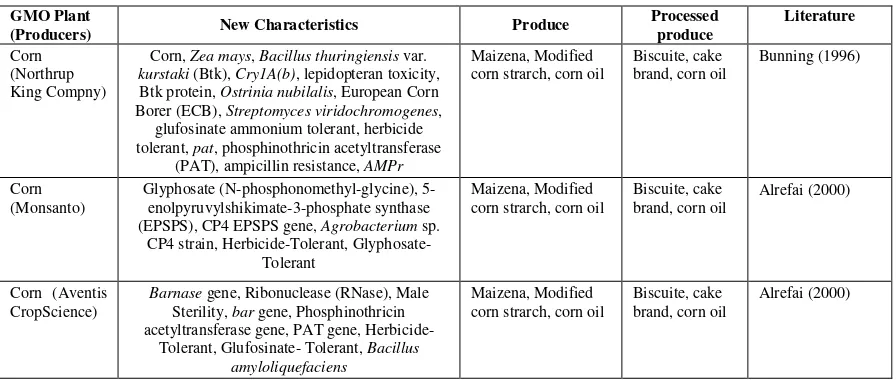 Table 1. Transgenic plant and and its produce (Hurtado, 2005) 