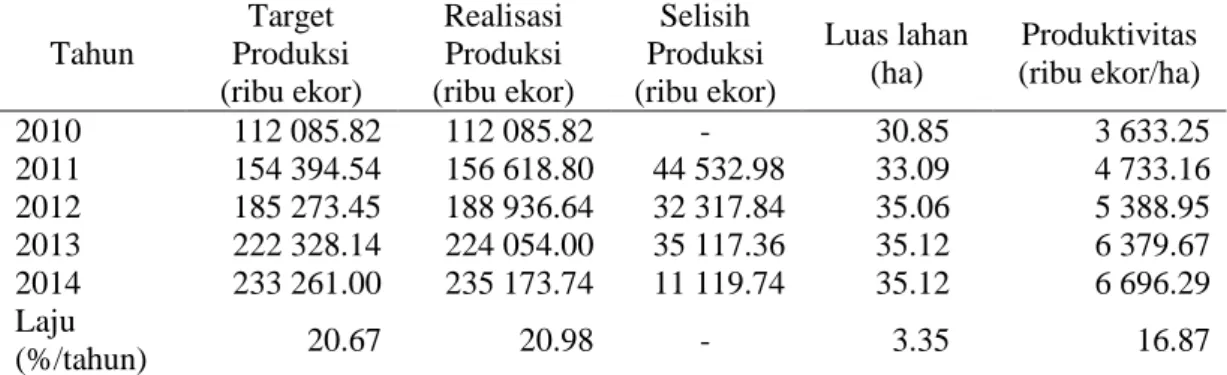 Tabel  2  Pertumbuhan  target,  realisasi,  selisih  produksi,  luas  lahan,  dan  produktivitas ikan hias di Kabupaten Bogor tahun 2010-2014 