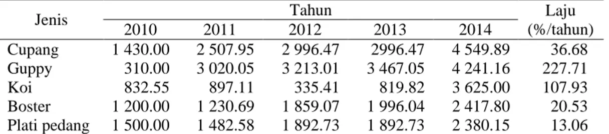 Tabel 3  Produksi ikan hias di Kecamatan Parung tahun 2010-2014 (ribu ekor) 