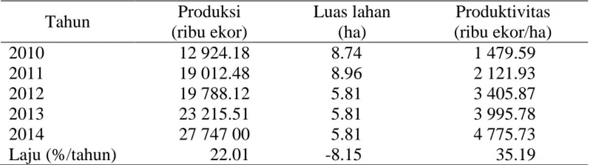 Tabel  4  Pertumbuhan  produksi,  luas  lahan,  dan  produktivitas  ikan  hias  di  Kecamatan Parung tahun 2010-2014 