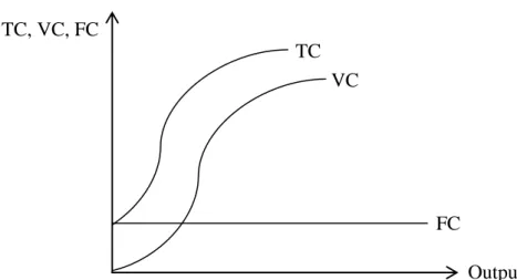 Gambar  2    Kurva  biaya  tetap  (FC),  biaya  tidak  tetap  (VC),  dan  biaya  total  (TC)  pada usahatani 