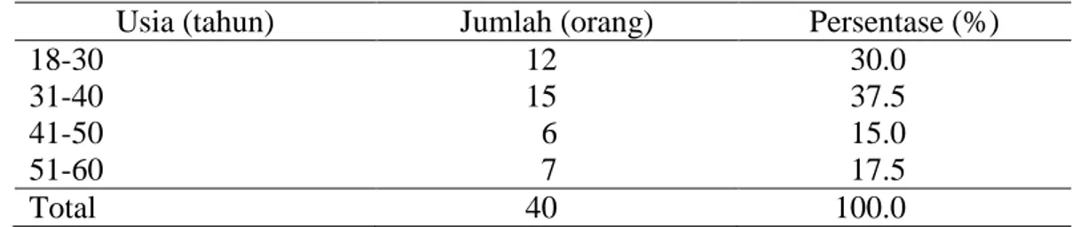 Tabel 9  Sebaran responden menurut usia di Kecamatan Parung tahun 2015  Usia (tahun)  Jumlah (orang)  Persentase (%) 