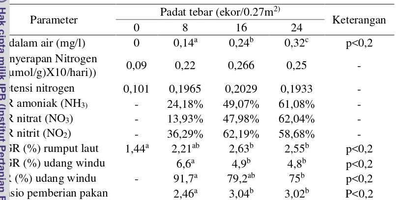 Tabel 1. Pengaruh padat tebar udang windu Penaeus monodon yang dipelihara 