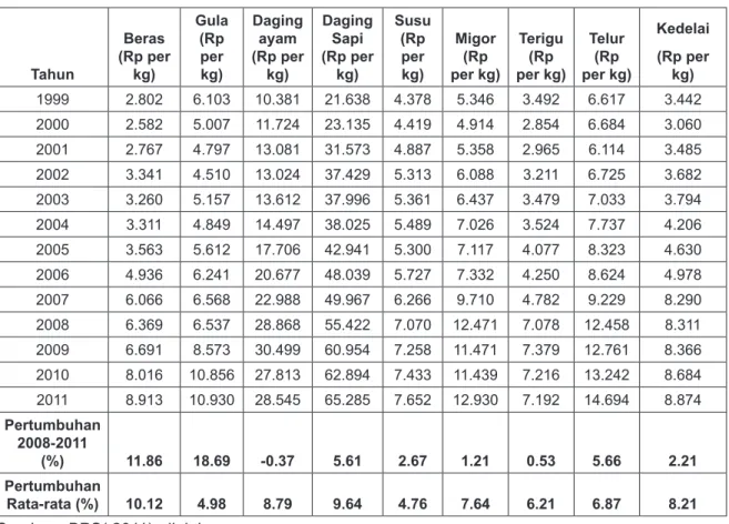 Tabel 2. Harga dan Pertumbuhan Rata-rata Komoditi Bapok,  2000 – 2011