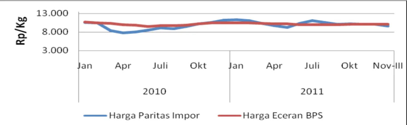 Gambar 6. Perbandingan Harga Gula Domestik dan Paritas Impor, 2010- 2011                