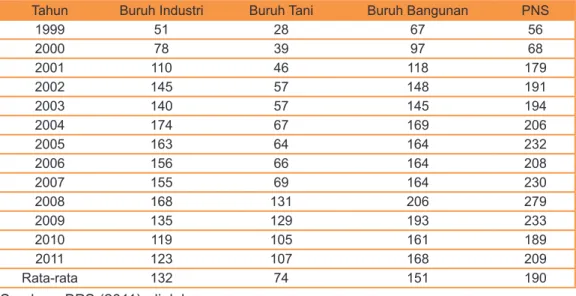 Tabel 4. Rasio Pendapatan Terhadap Harga Gula Pasir, 1999–2011
