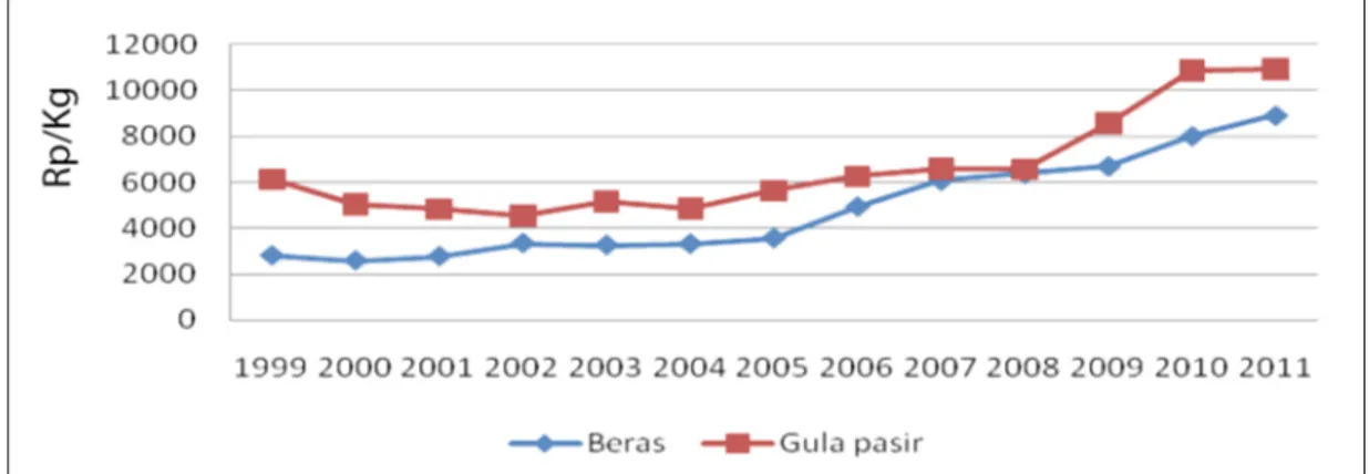 Gambar 1.  Perkembangan Harga Beras dan Gula Pasir, 1999–2011