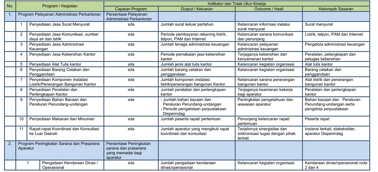 Tabel 5.1 Indikator dan Tolak Ukur Kinerja Program dan Kegiatan 