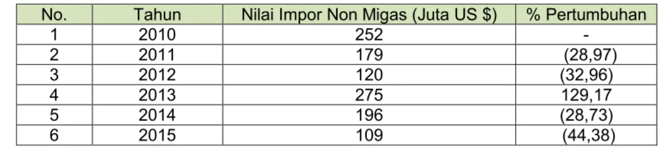 Tabel 2.12. Perkembangan Nilai Impor Provinsi Jambi Tahun 2010-2015 