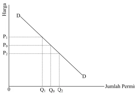 Gambar 2.1. Kurva Permintaan 