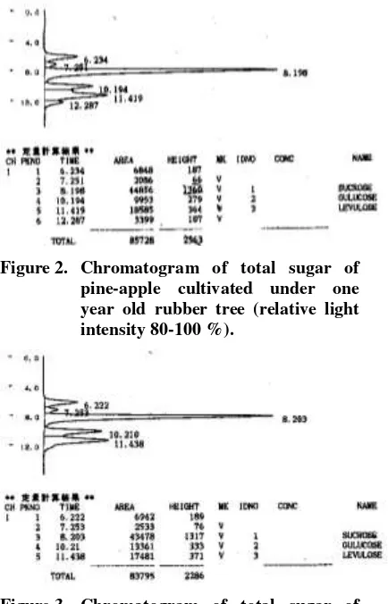 Figure 2. Chromatogram of total sugar of 