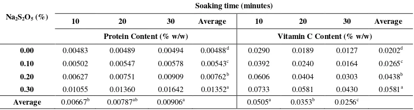 Table 1. Effects of soaking time and sodium metabisulphite content in soaking solution of sweet potato chips on protein and vitamin C content 