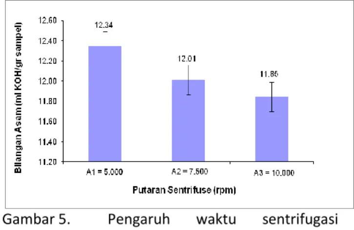 Gambar  4  dan  5  menunjukkan  bahwa  bilangan  asam  VCO  (VCO)  mengalami  penurunan  dengan  semakin  tingginya  putaran  sentrifuse  dan  lamanya  waktu  sentrifugasi