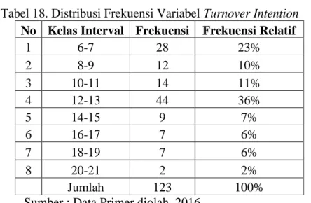 Tabel 18. Distribusi Frekuensi Variabel Turnover Intention  No  Kelas Interval  Frekuensi  Frekuensi Relatif 