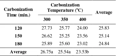 Tabel 3. Efficiency of activated carbon in increasing quality of oil following bleaching process 