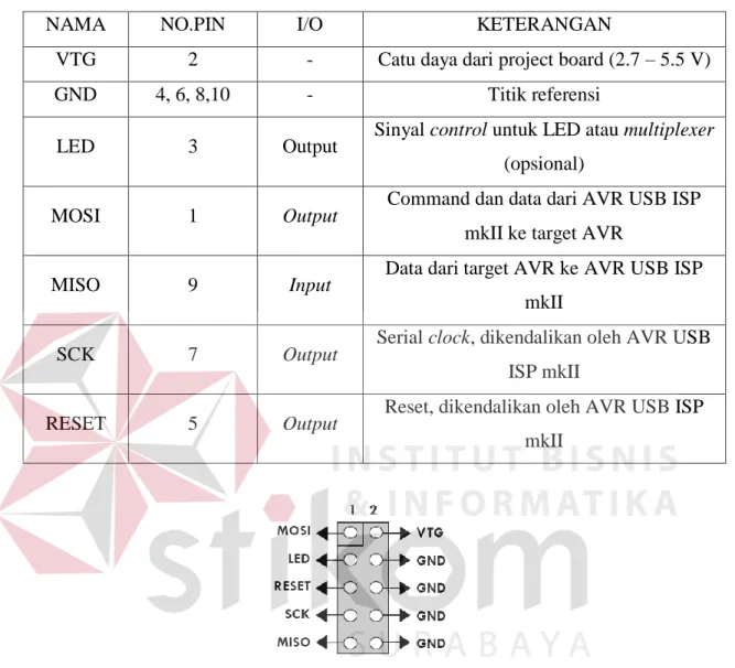 Tabel 4.2 Tabel Fungsi PIN 