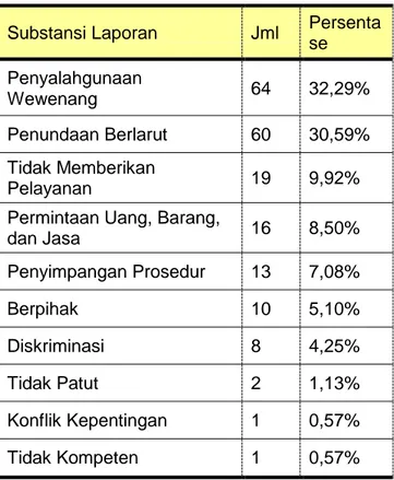 Soal Latihan - MODUL 1 AKUNTABILITAS PNS