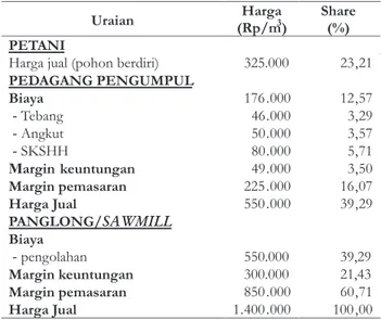 Tabel 1. Sebaran Rata-rata Marjin, Harga dan Biaya Operasional Pemasaran Kayu Jati Rakyat pada Saluran 2 di Kabupaten Lampung Timur