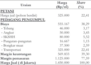 Tabel 2. Sebaran Rata-rata Marjin, Harga dan Biaya Operasional Pemasaran Kayu Jati Rakyat pada Saluran 3 di Kabupaten Lampung Timur