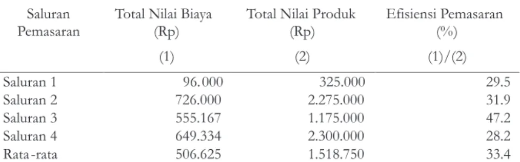 Tabel 4. Nilai Biaya, Nilai Produk dan efisiensi Pemasaran Kayu Jati Rakyat di Kabupaten Lampung Timur