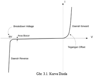 Gambar  3.4.   memperlihatkan  kurva  dioda.  Kurva  semacam  ini