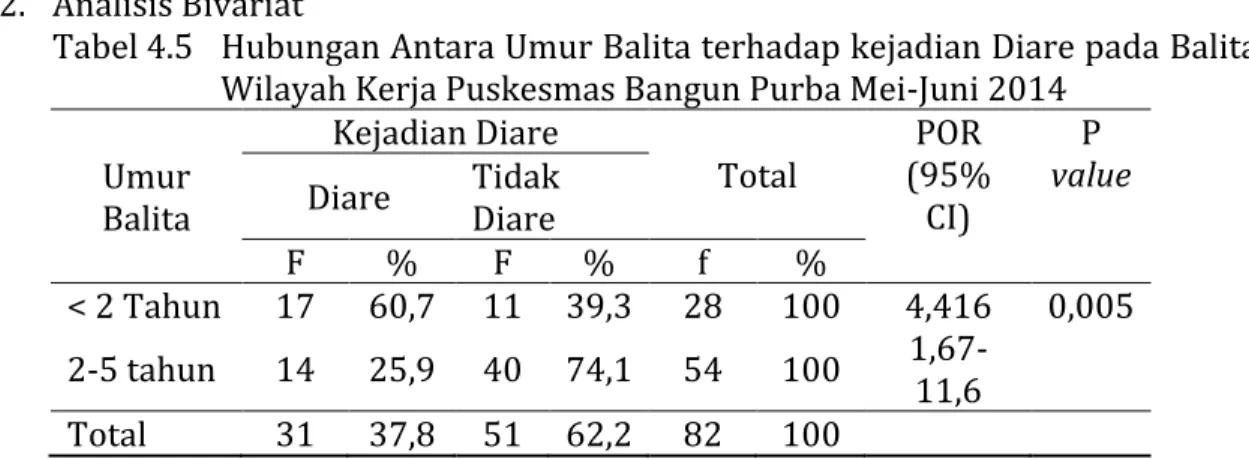 Tabel 4.5  Hubungan Antara Umur Balita terhadap kejadian Diare pada Balita di  Wilayah Kerja Puskesmas Bangun Purba Mei-Juni 2014 