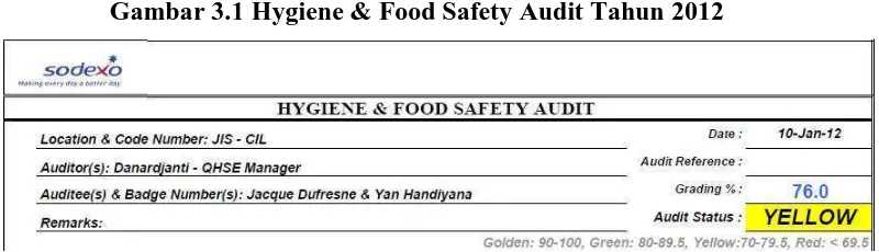 Gambar 3.1 Hygiene & Food Safety Audit Tahun 2012  