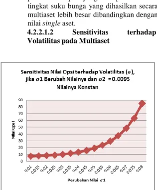 Gambar 4.8 Grafik sensitivitas volatilitas  terhadap MSFT (S1) pada multiaset 