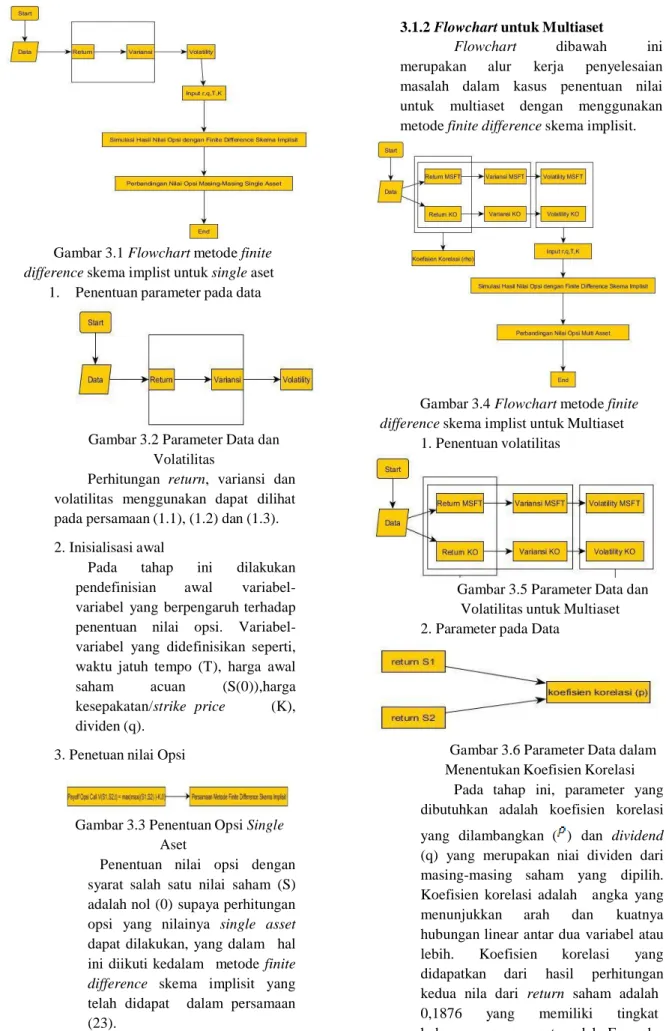 Gambar 3.1 Flowchart metode finite  difference skema implist untuk single aset 