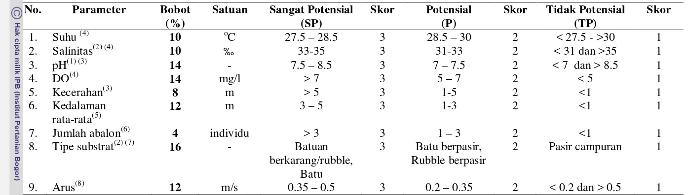 Tabel 3. Matriks Kesesuaian Daerah Potensi Abalon 