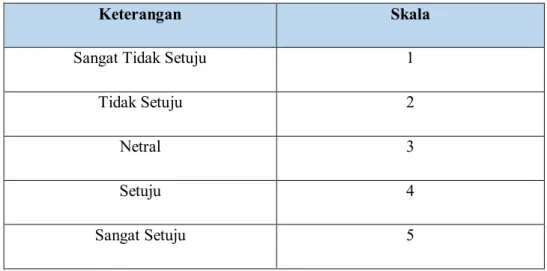 Tabel 3.1 Tabel Skala Pengukuran Likert 