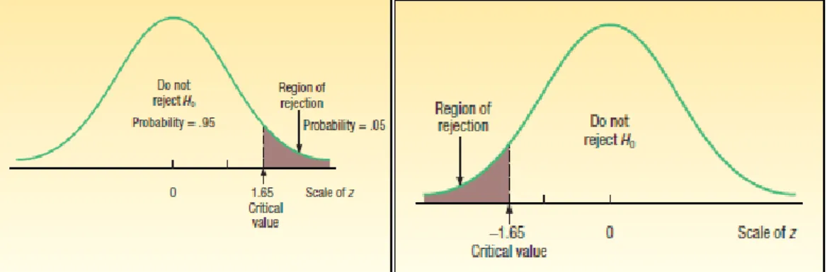 Gambar 3.4 One-Tailed Test (Right &amp; Left)  5.  Take a sample arrive at decision 