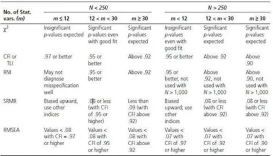 Gambar 3.5 Characteristics of Different Fit Indices Demonstrating 