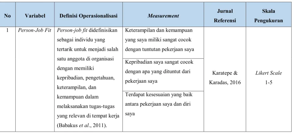 Tabel 3.4 Tabel Operasional Variabel 