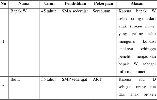 Table 1.4.Informan Kunci 