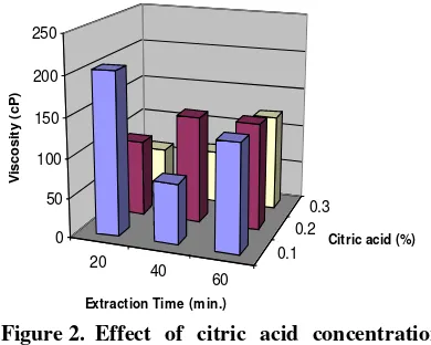 Table 2. Influence of citric acid concentration and extraction time on yield, level of purity, and physico-chemical characteristics of extracted gum from tamarind kernel powder 