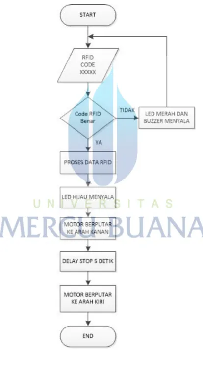 Diagram 3. 2 Flow chart sistem 