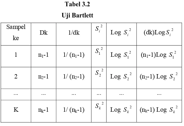 Tabel 3.2 Uji Bartlett 
