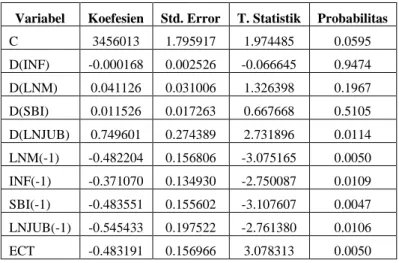 Tabel 1 . Hasil Analisis Model ECM 