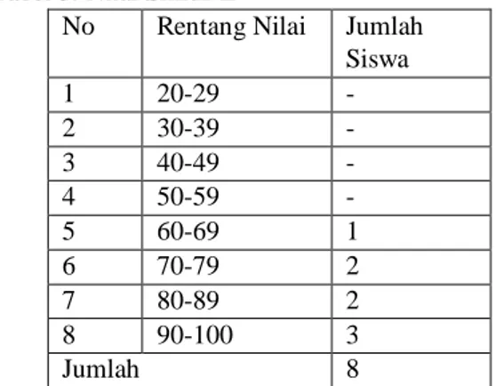 Tabel 3. Nilai Siklus II 