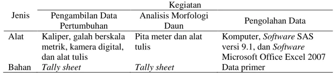 Tabel 3  Alat dan bahan penelitian  Jenis 