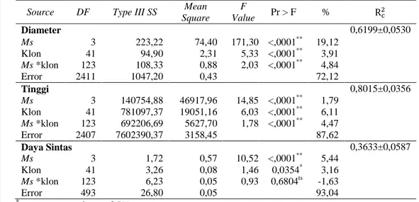 Tabel 6 Analisis ragam, komponen ragam (%) dan repeatability   Source  DF  Type III SS  Mean 